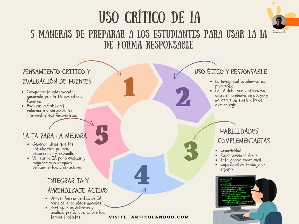 Uso Crítico de IA – 5 Maneras de Preparar a los Estudiantes para Usar la IA de Forma Responsable