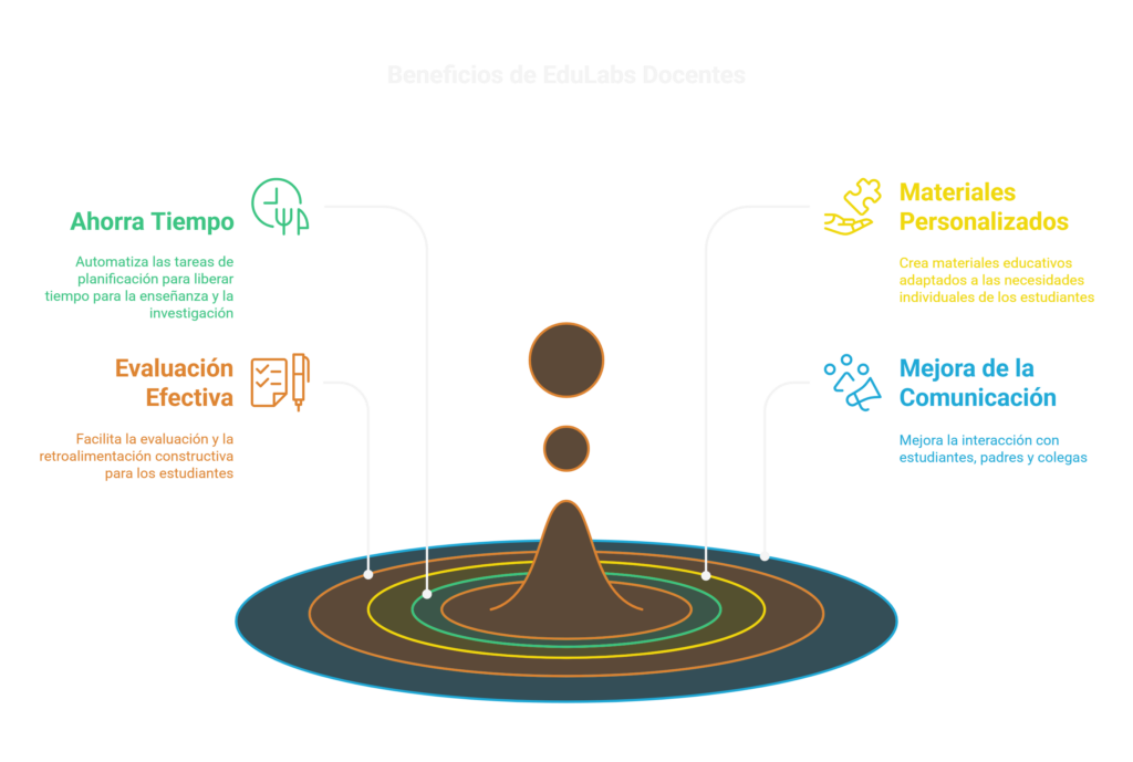 Beneficios de EduLabs Docentes para la práctica docente