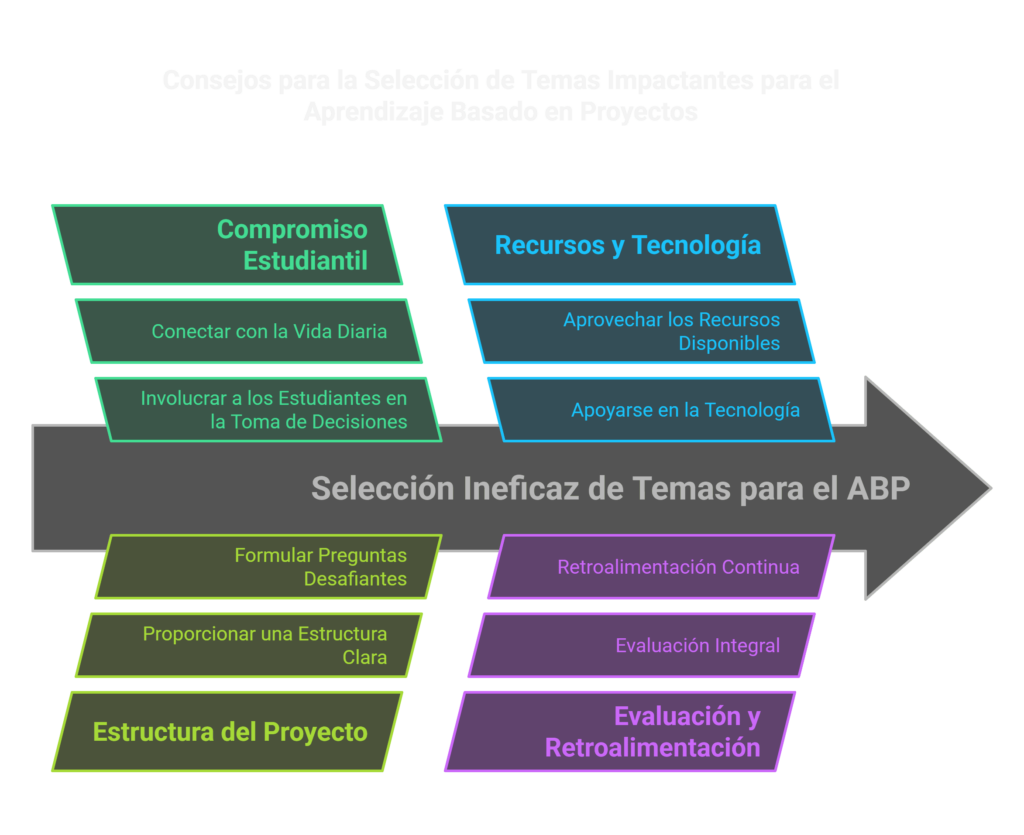 Aprendizaje Basado en Proyectos (ABP)