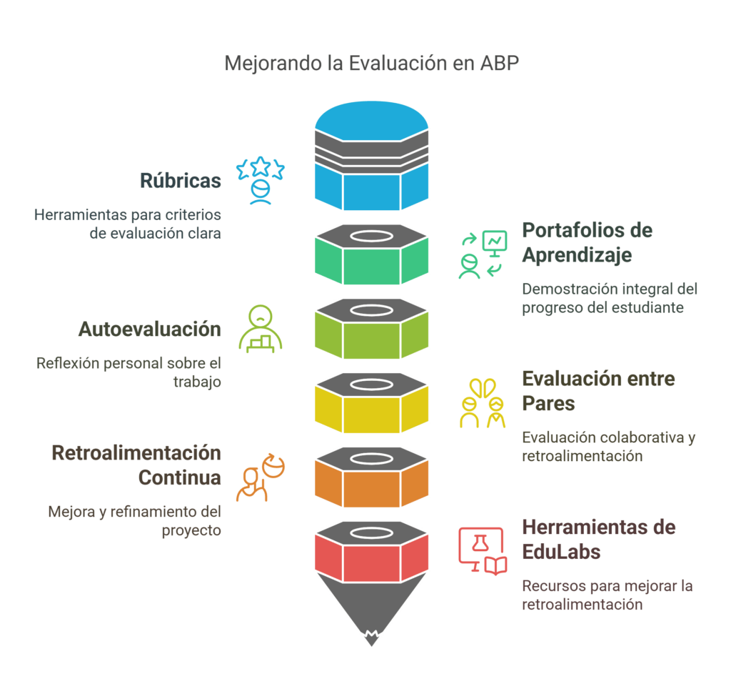 Aprendizaje Basado en Proyectos (ABP)