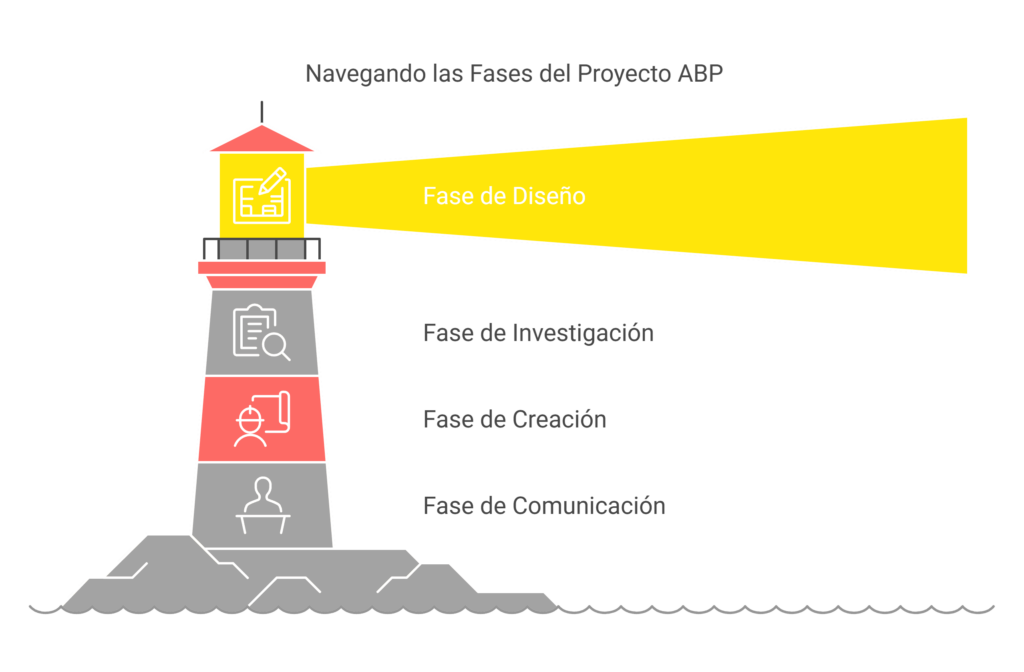Aprendizaje Basado en Proyectos (ABP)