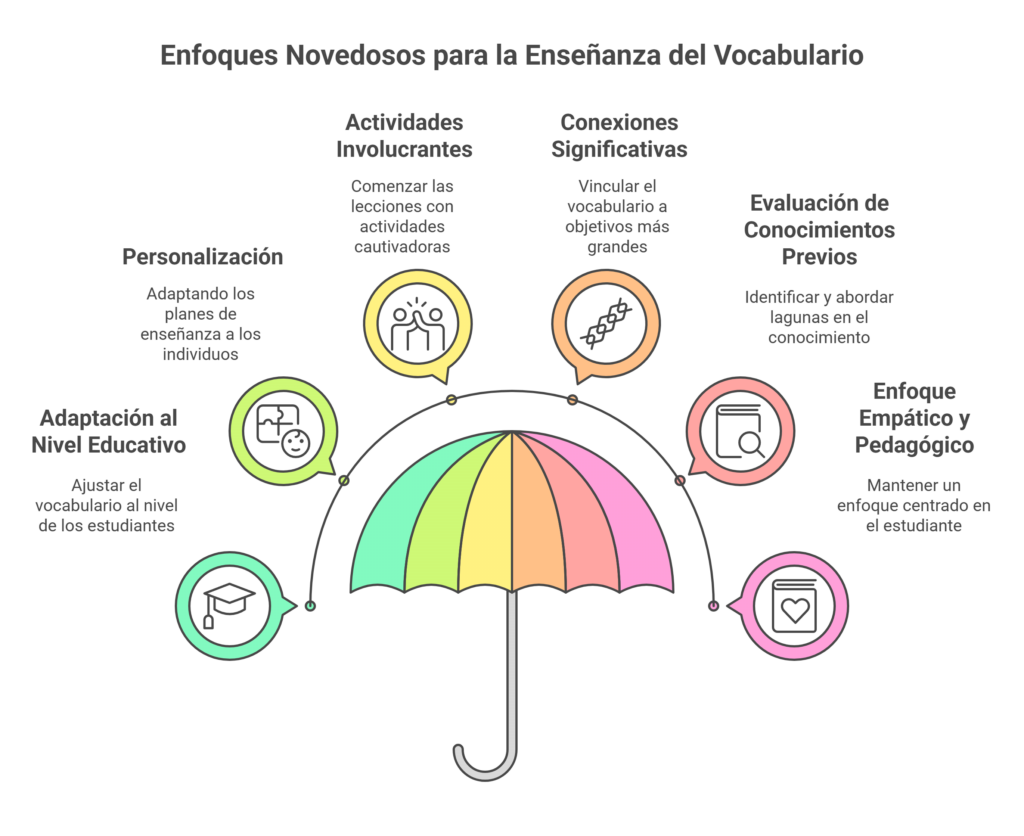 Enfoques Novedosos en la Enseñanza del Vocabulario