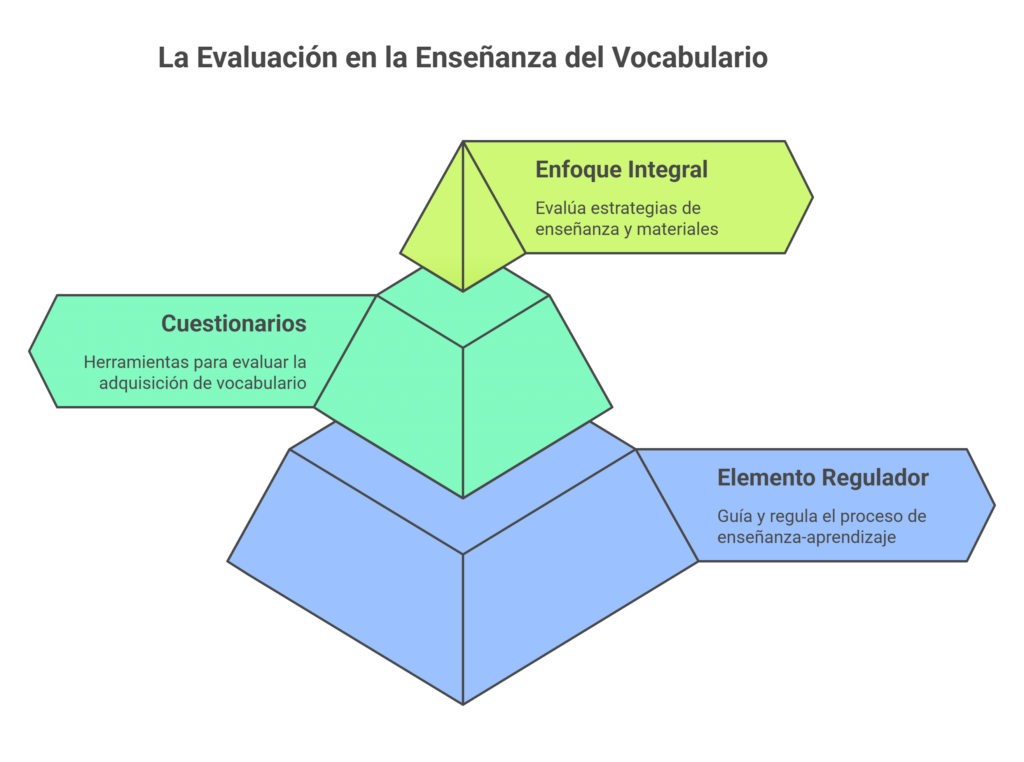 La Evaluación en la Enseñanza del Vocabulario