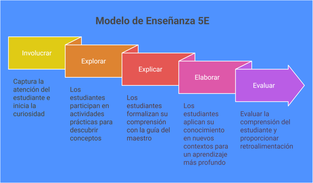 Modelo 5E