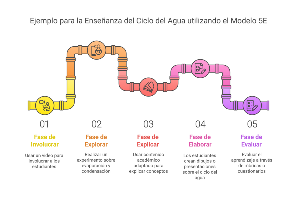 Modelo 5E - Ejemplo Ciclo del Agua