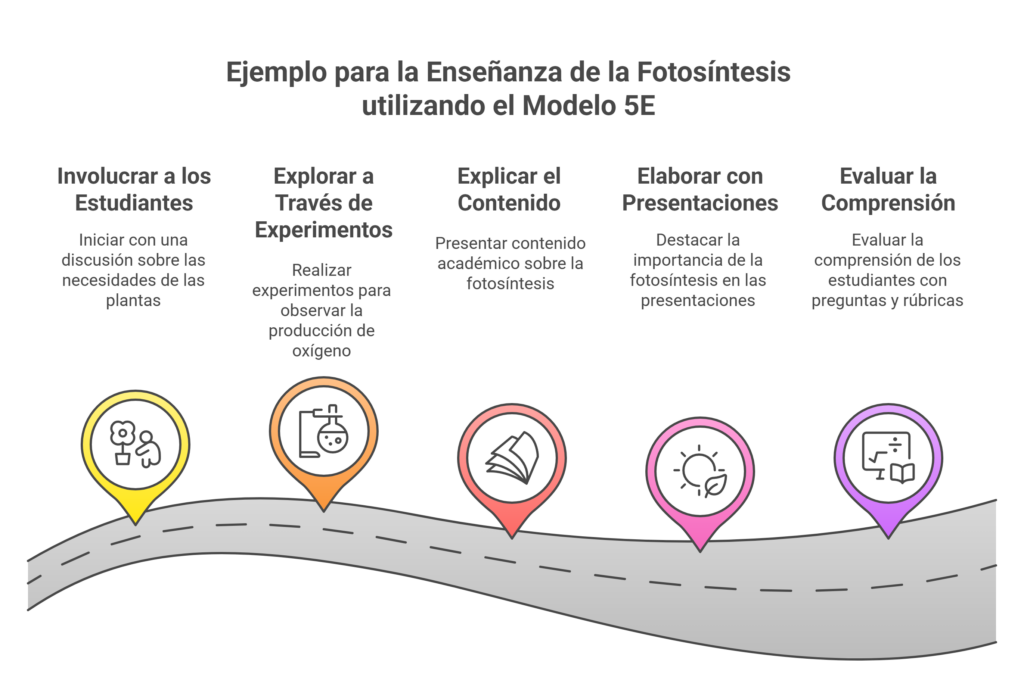 Modelo 5E - Ejemplo La Fotosíntesis