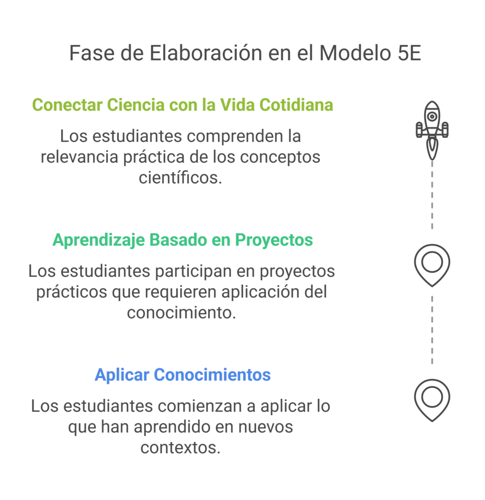 Modelo 5E - Elaboración