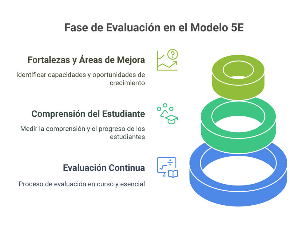 Modelo 5E - Evaluación