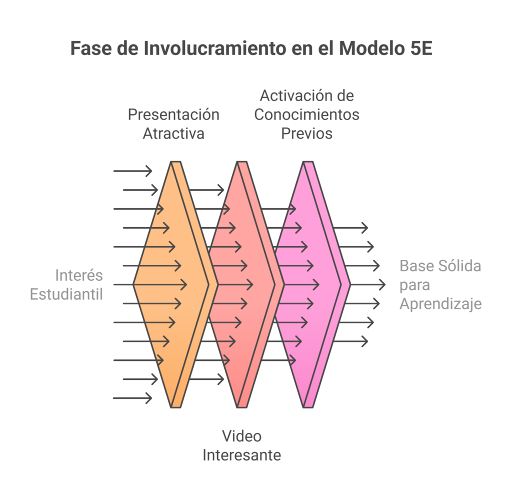 Modelo 5E - Involucramiento