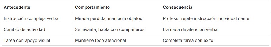 Diagnóstico Educativo - Registro de antecedentes-comportamiento-consecuencias (ABC)